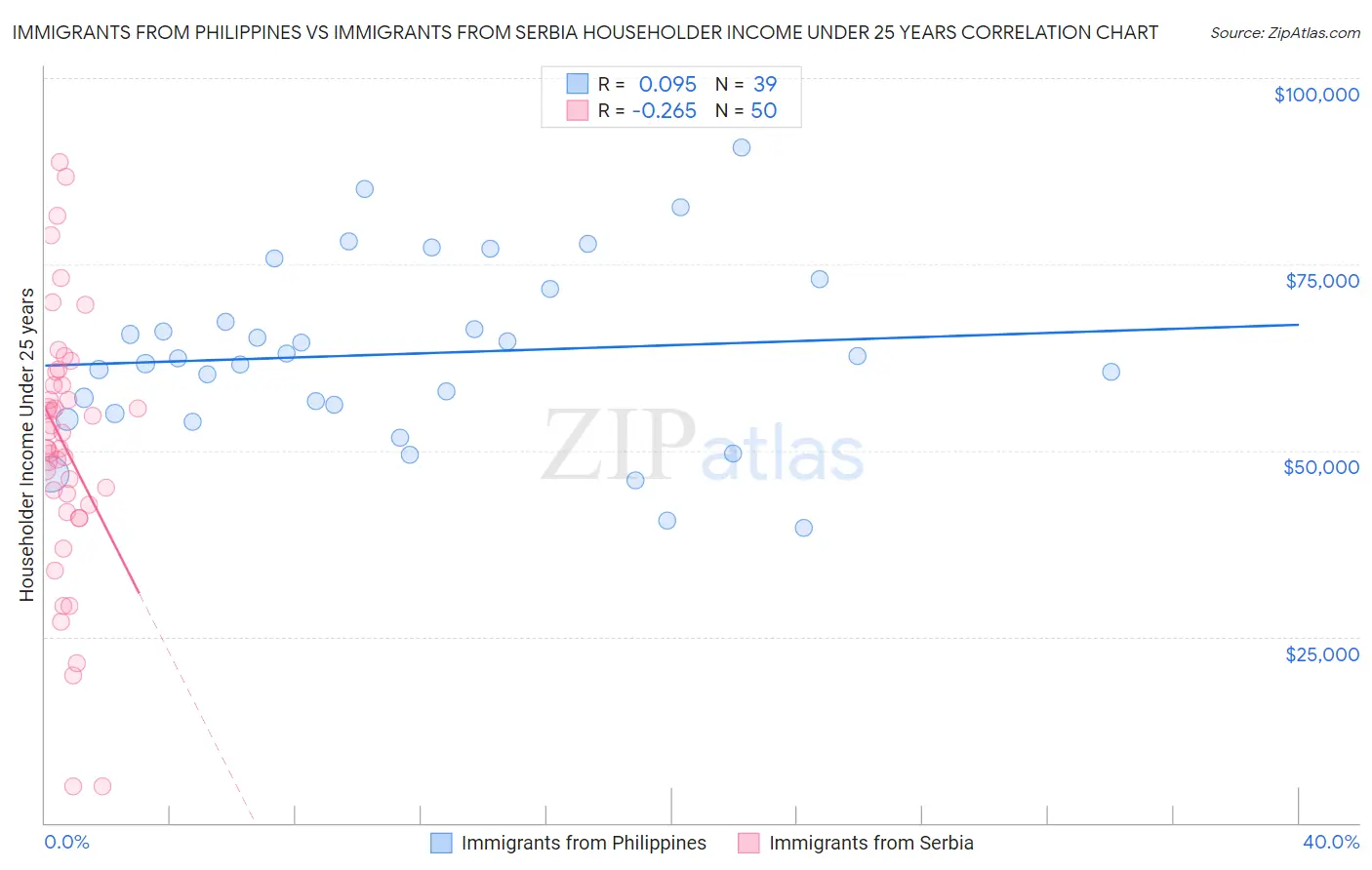 Immigrants from Philippines vs Immigrants from Serbia Householder Income Under 25 years