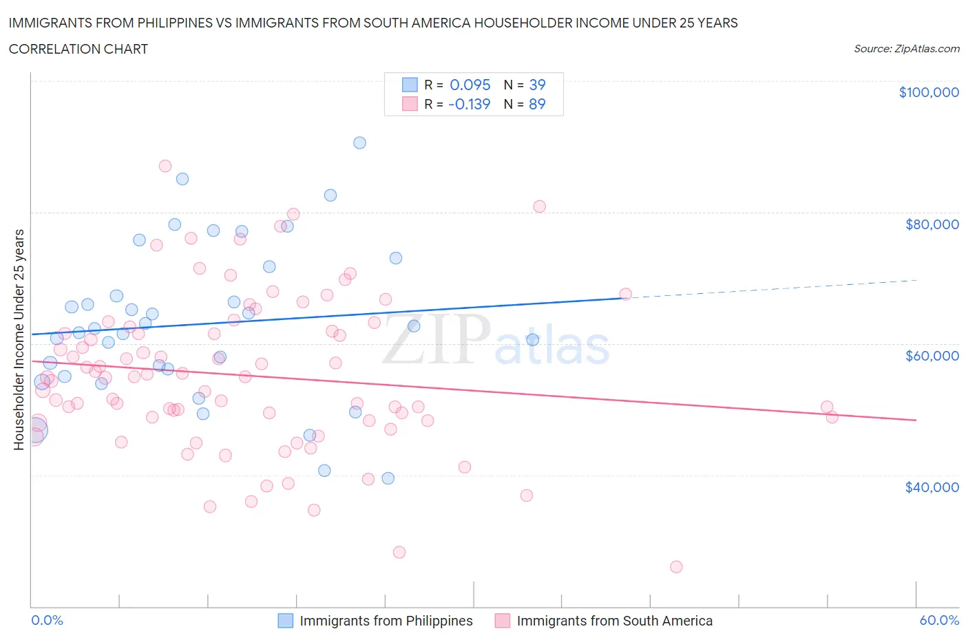 Immigrants from Philippines vs Immigrants from South America Householder Income Under 25 years