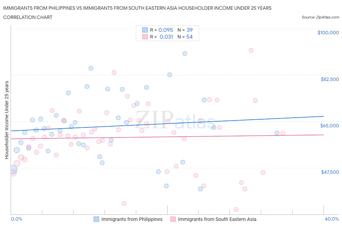 Immigrants from Philippines vs Immigrants from South Eastern Asia Householder Income Under 25 years