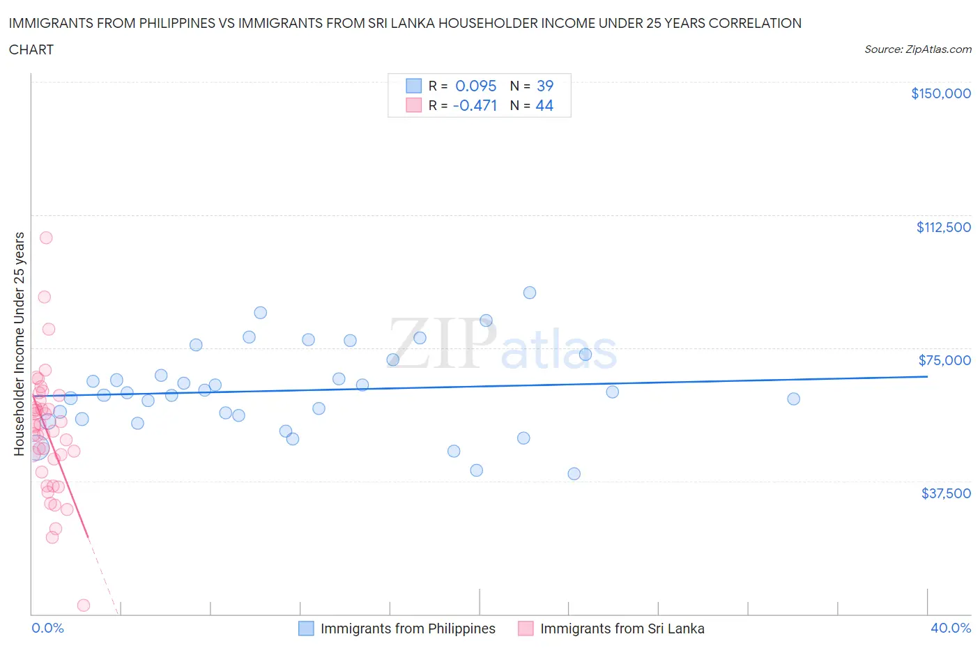 Immigrants from Philippines vs Immigrants from Sri Lanka Householder Income Under 25 years