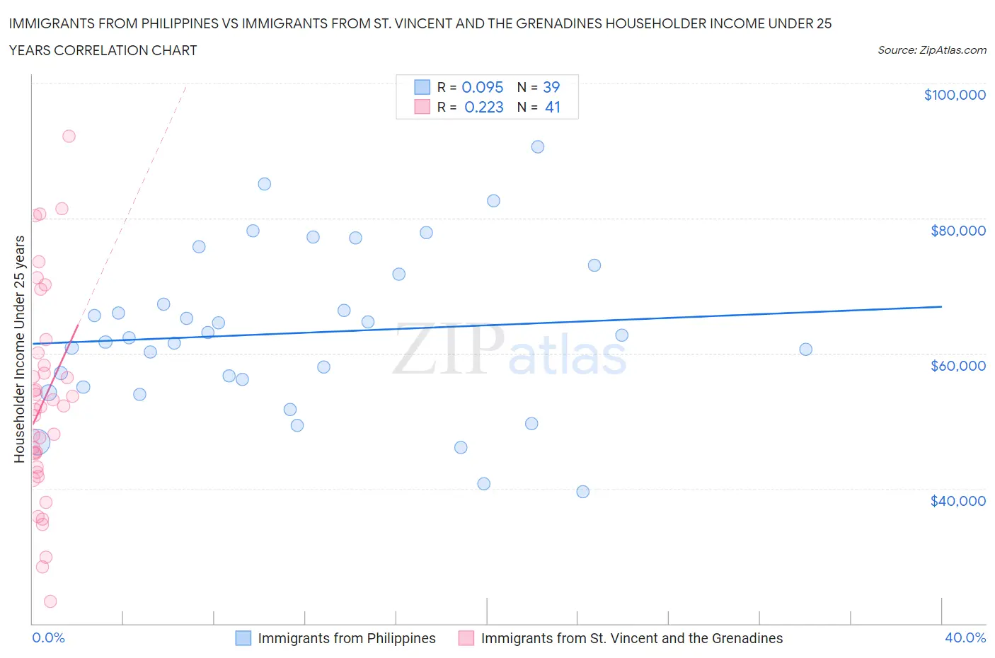 Immigrants from Philippines vs Immigrants from St. Vincent and the Grenadines Householder Income Under 25 years