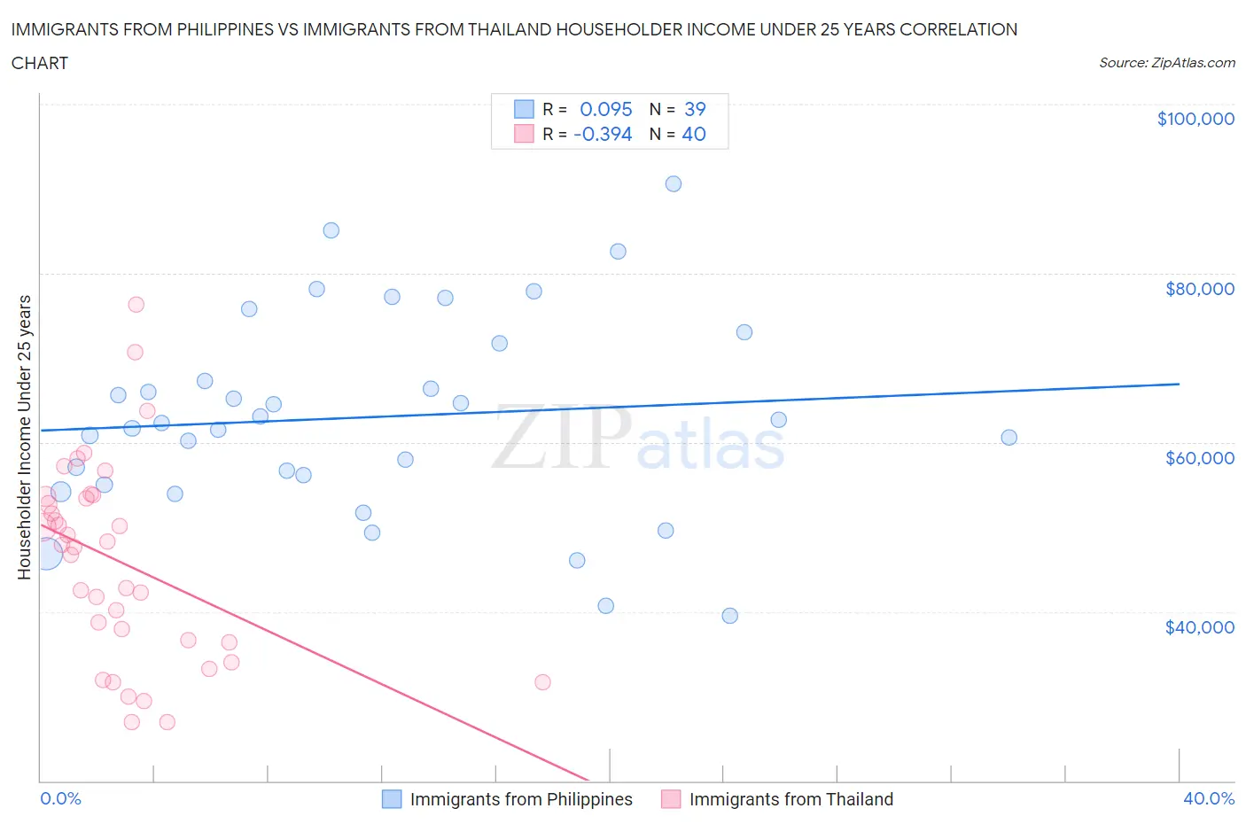 Immigrants from Philippines vs Immigrants from Thailand Householder Income Under 25 years