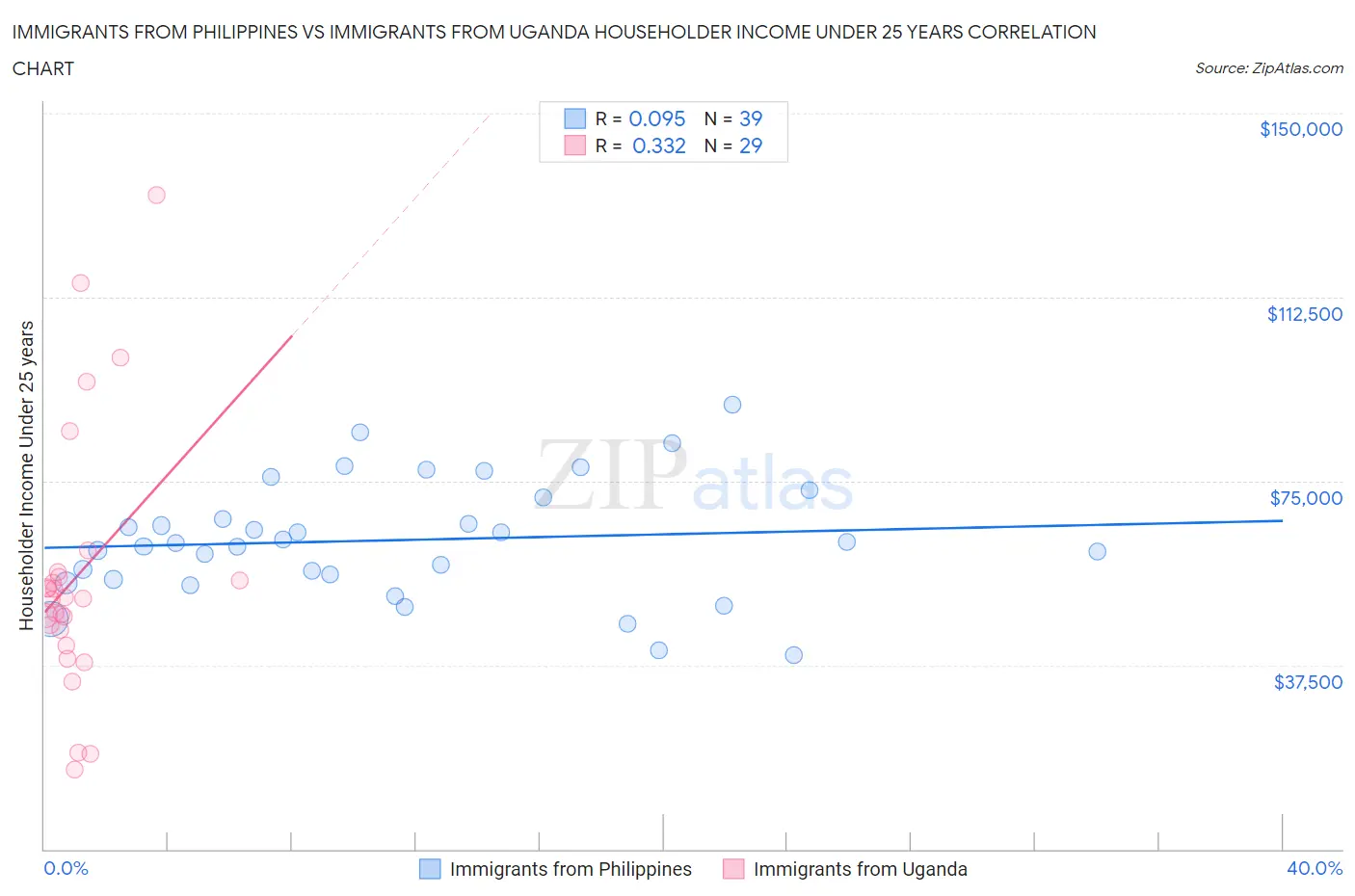 Immigrants from Philippines vs Immigrants from Uganda Householder Income Under 25 years