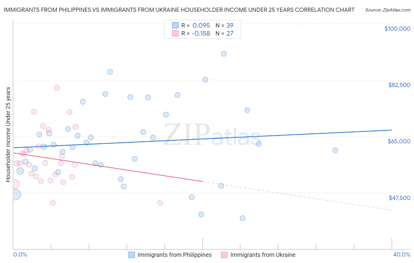 Immigrants from Philippines vs Immigrants from Ukraine Householder Income Under 25 years