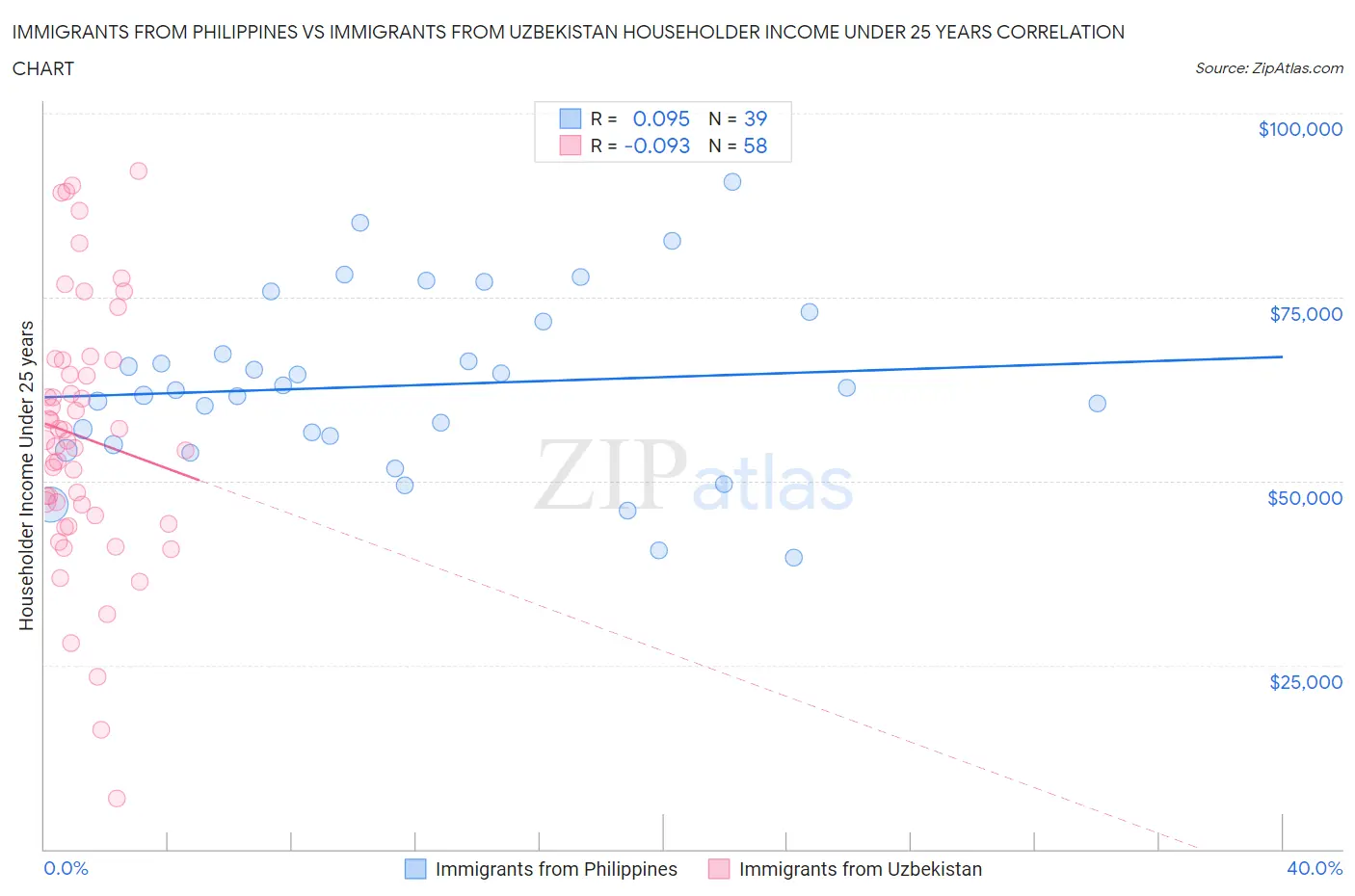 Immigrants from Philippines vs Immigrants from Uzbekistan Householder Income Under 25 years