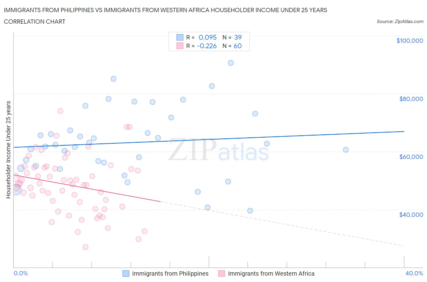 Immigrants from Philippines vs Immigrants from Western Africa Householder Income Under 25 years