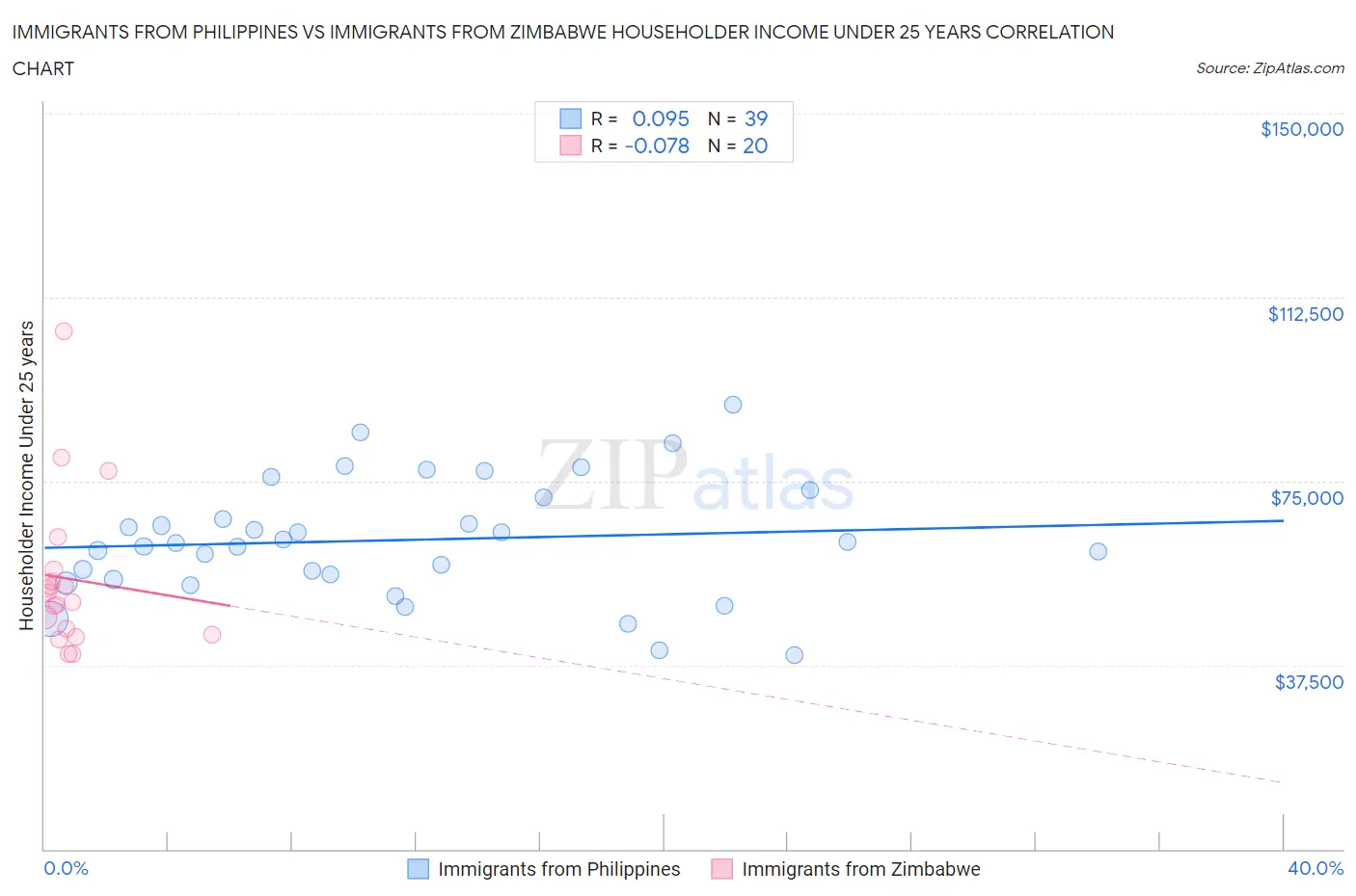 Immigrants from Philippines vs Immigrants from Zimbabwe Householder Income Under 25 years