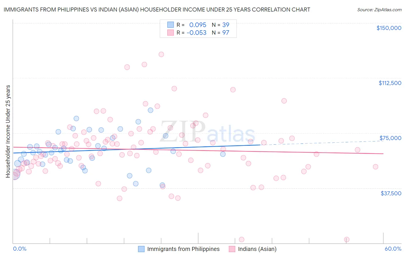 Immigrants from Philippines vs Indian (Asian) Householder Income Under 25 years