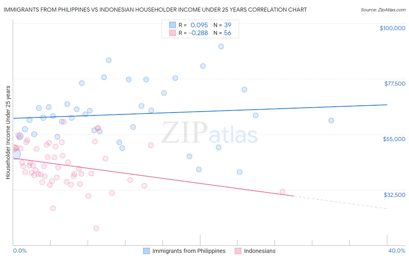 Immigrants from Philippines vs Indonesian Householder Income Under 25 years