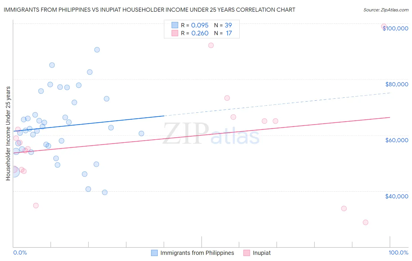 Immigrants from Philippines vs Inupiat Householder Income Under 25 years