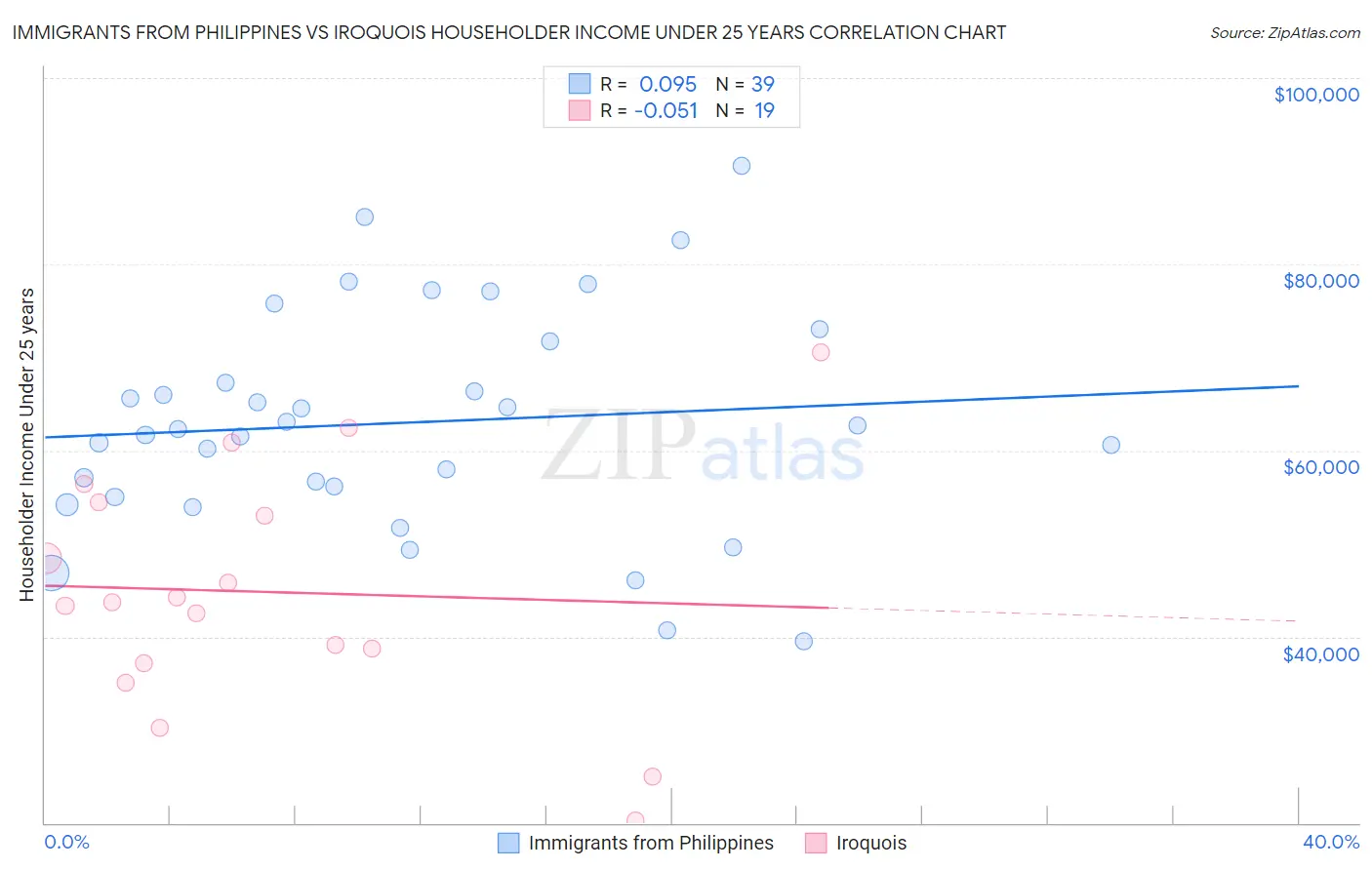 Immigrants from Philippines vs Iroquois Householder Income Under 25 years