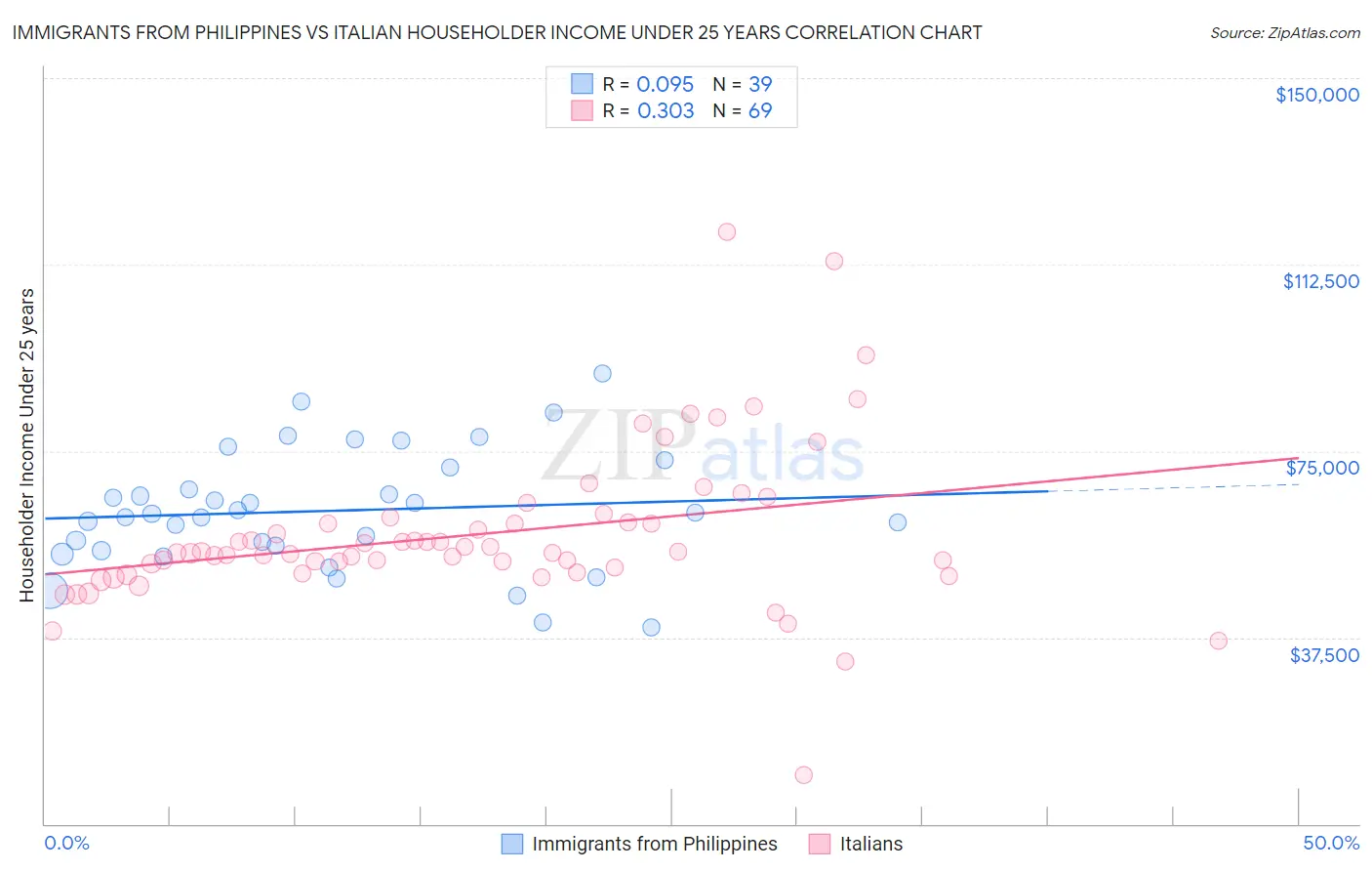 Immigrants from Philippines vs Italian Householder Income Under 25 years
