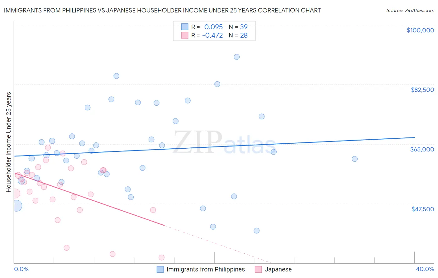 Immigrants from Philippines vs Japanese Householder Income Under 25 years