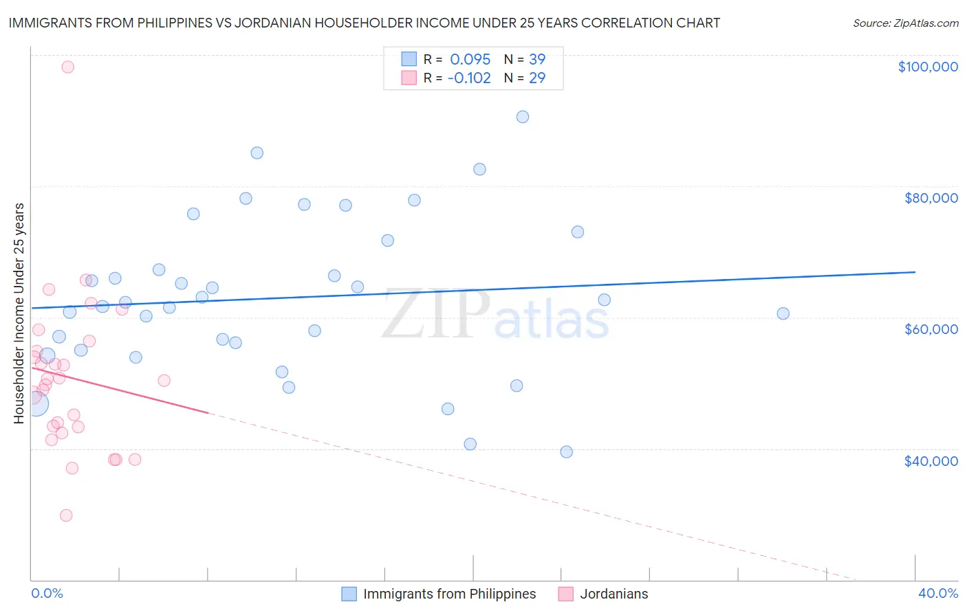 Immigrants from Philippines vs Jordanian Householder Income Under 25 years