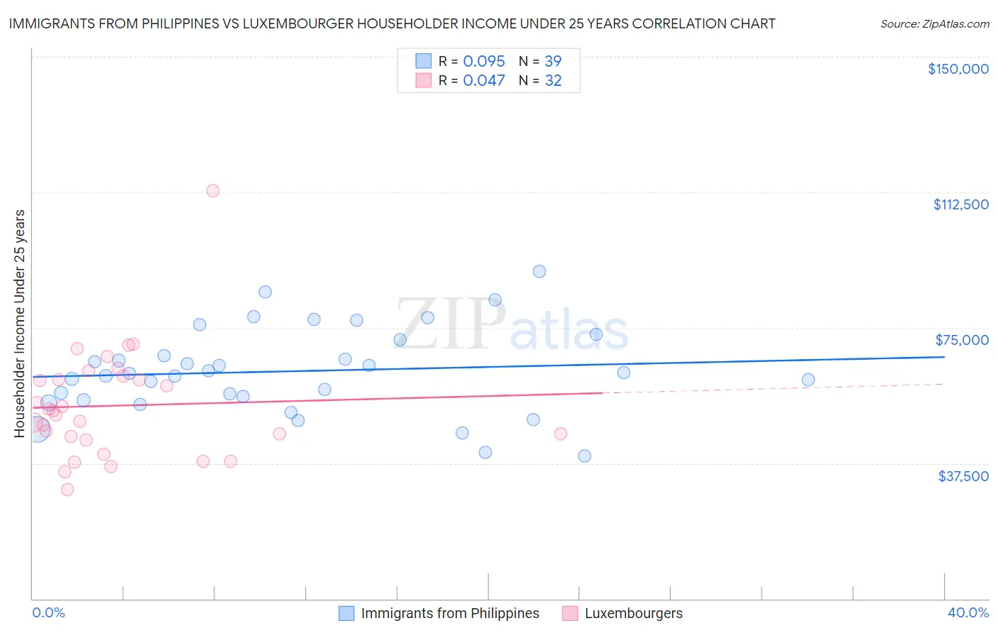 Immigrants from Philippines vs Luxembourger Householder Income Under 25 years