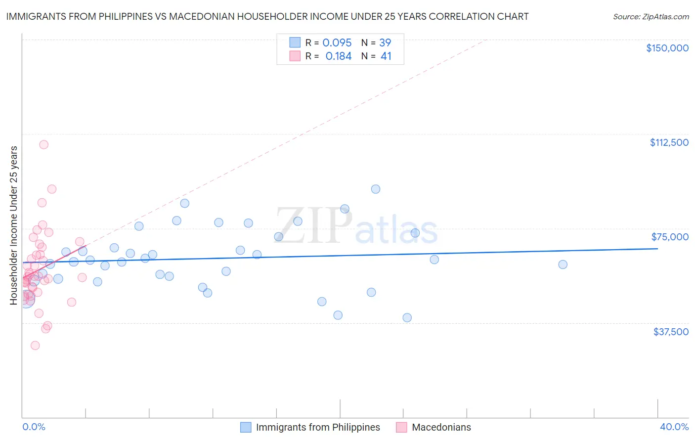 Immigrants from Philippines vs Macedonian Householder Income Under 25 years