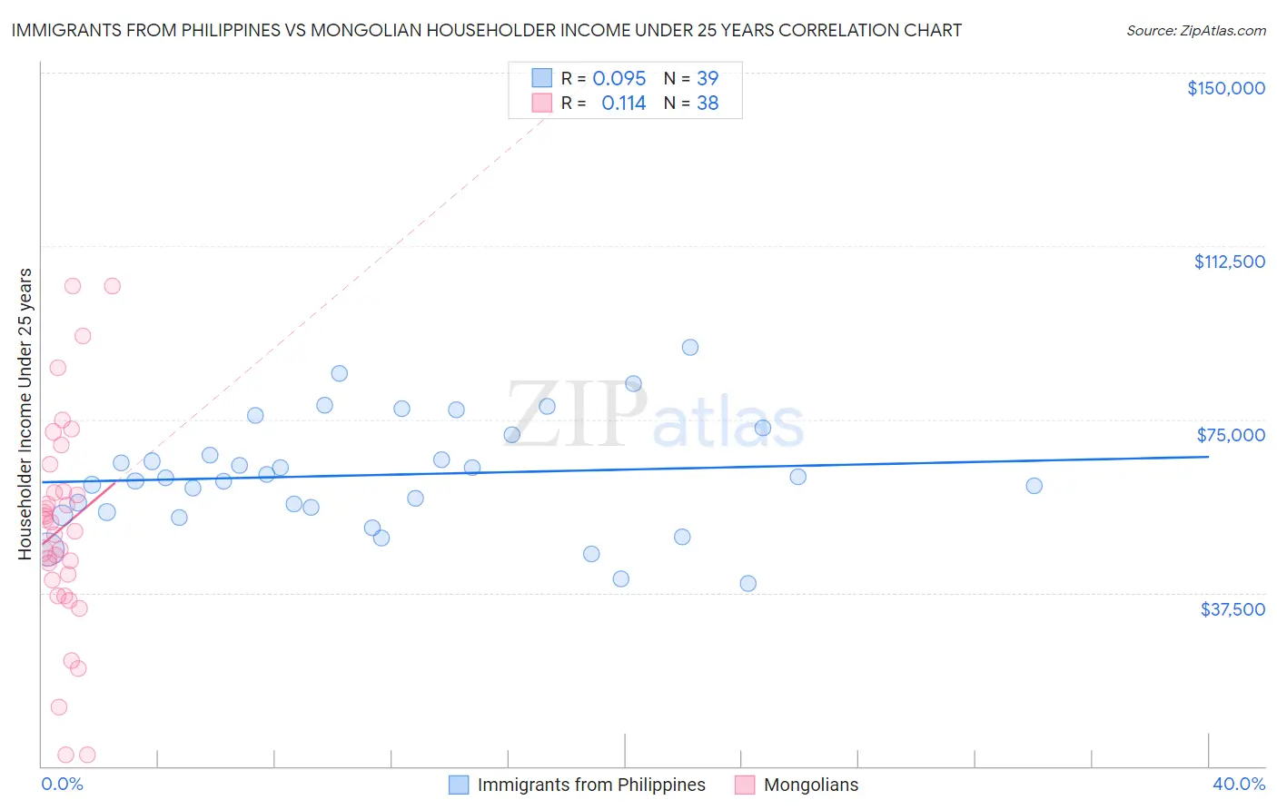 Immigrants from Philippines vs Mongolian Householder Income Under 25 years