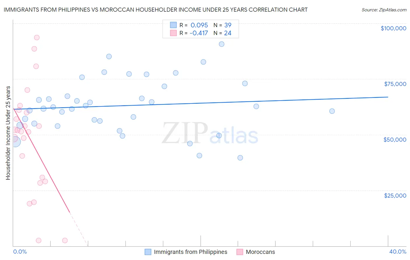 Immigrants from Philippines vs Moroccan Householder Income Under 25 years