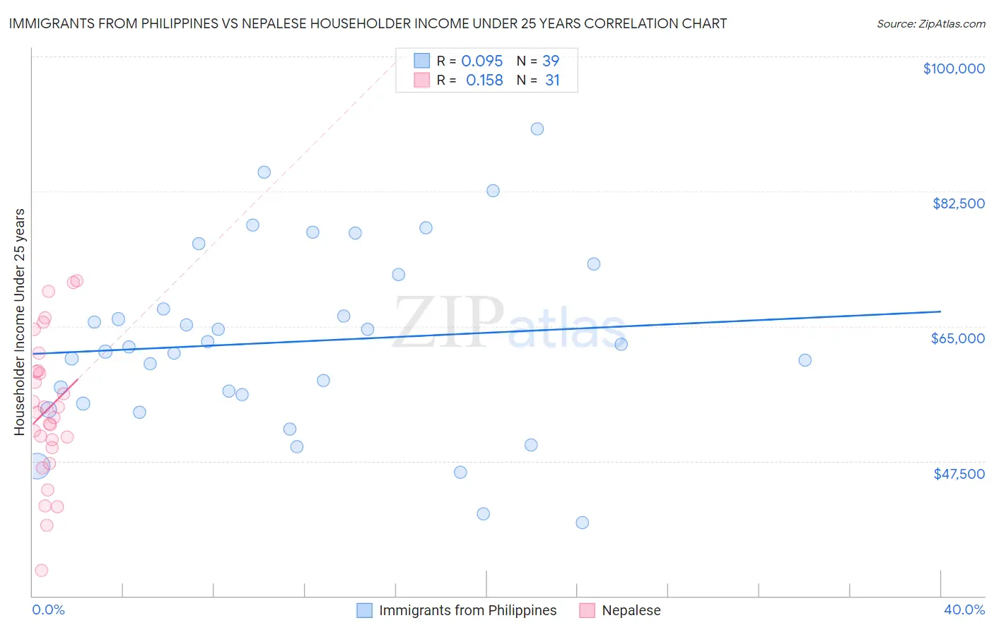 Immigrants from Philippines vs Nepalese Householder Income Under 25 years