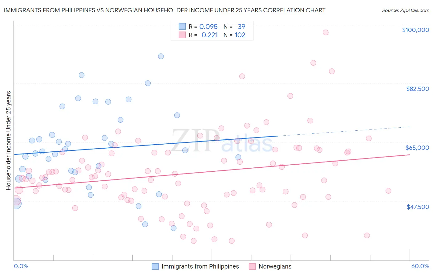 Immigrants from Philippines vs Norwegian Householder Income Under 25 years