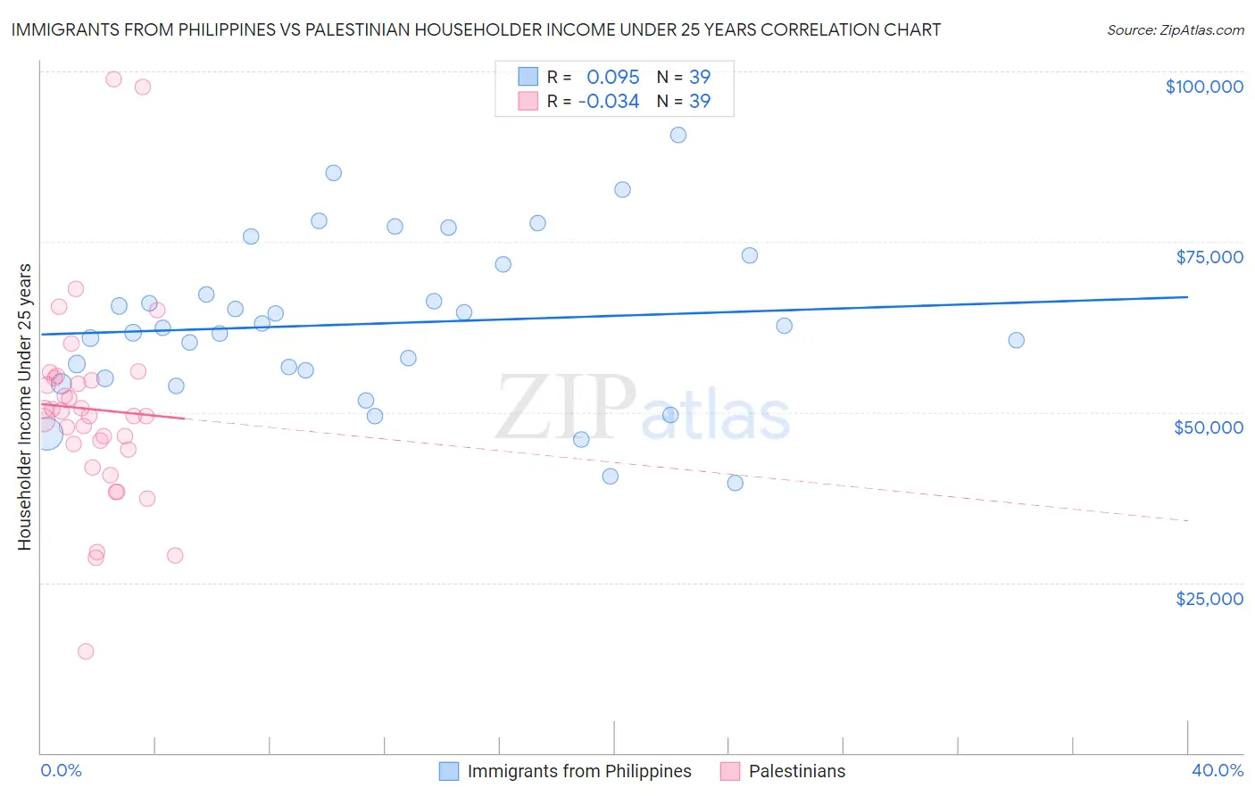 Immigrants from Philippines vs Palestinian Householder Income Under 25 years