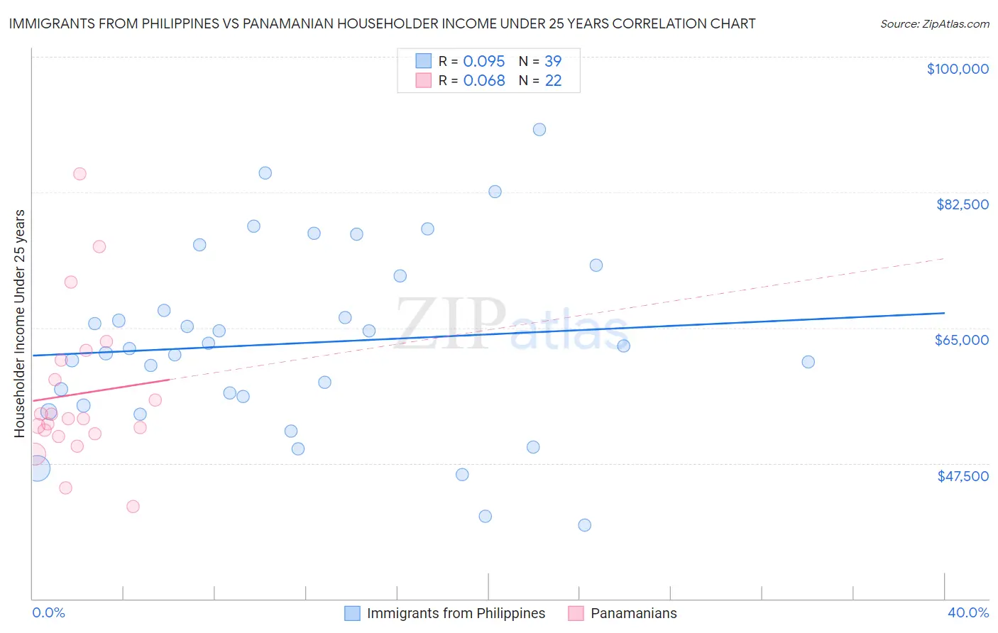 Immigrants from Philippines vs Panamanian Householder Income Under 25 years