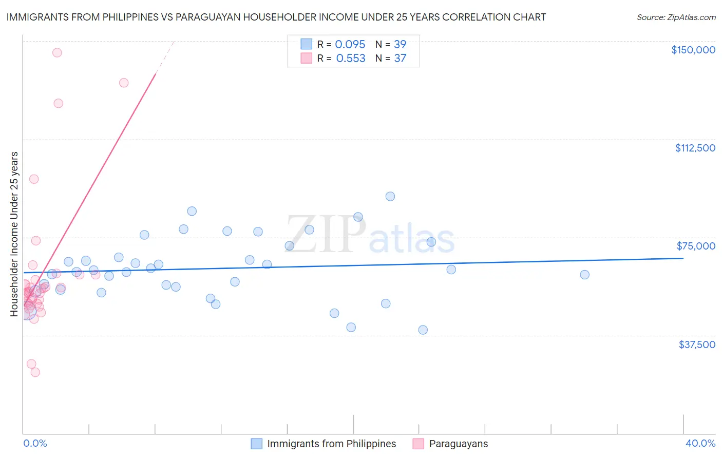 Immigrants from Philippines vs Paraguayan Householder Income Under 25 years