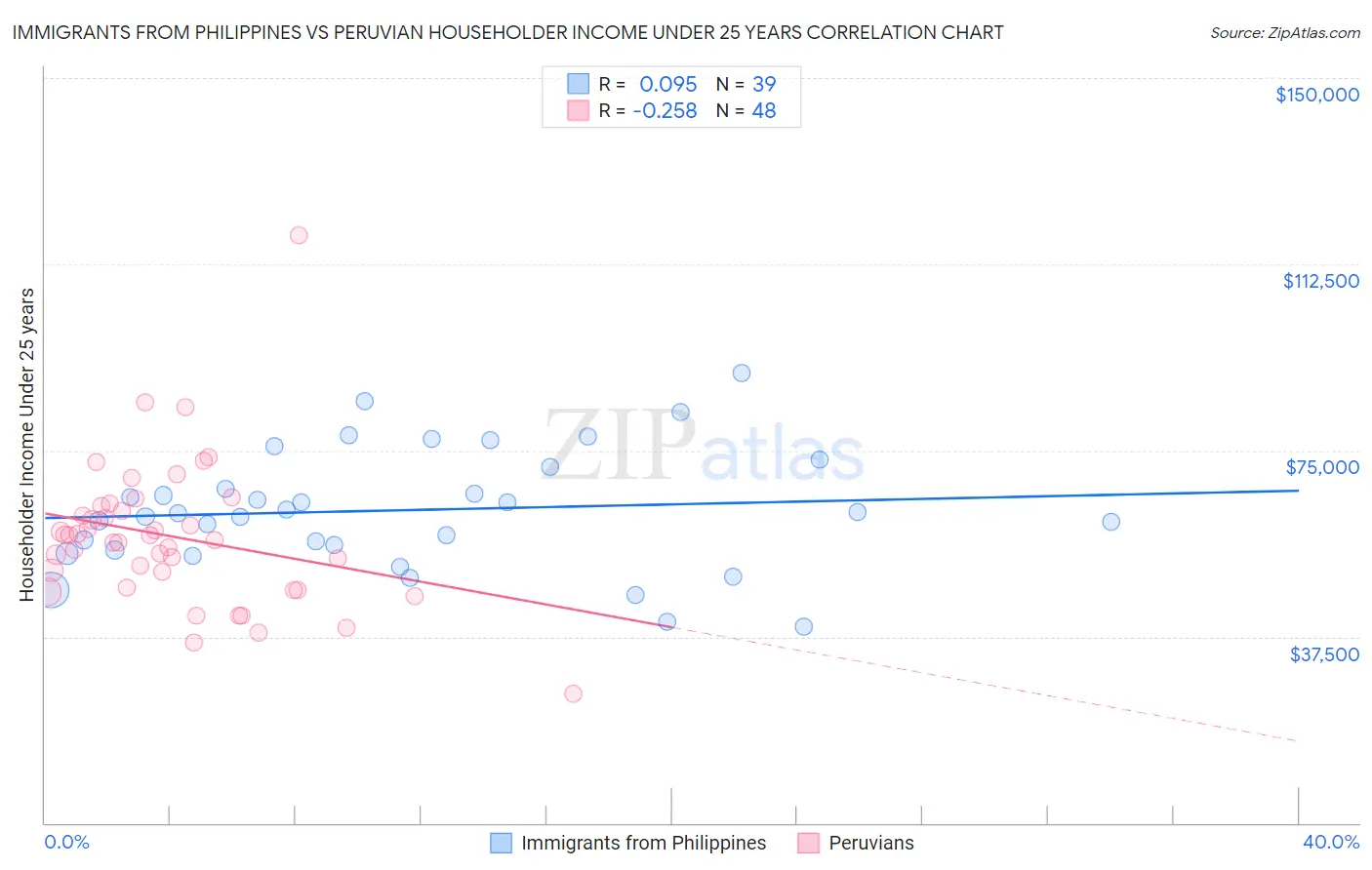 Immigrants from Philippines vs Peruvian Householder Income Under 25 years