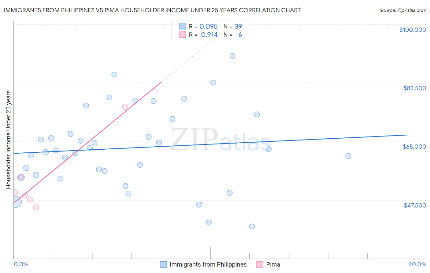 Immigrants from Philippines vs Pima Householder Income Under 25 years