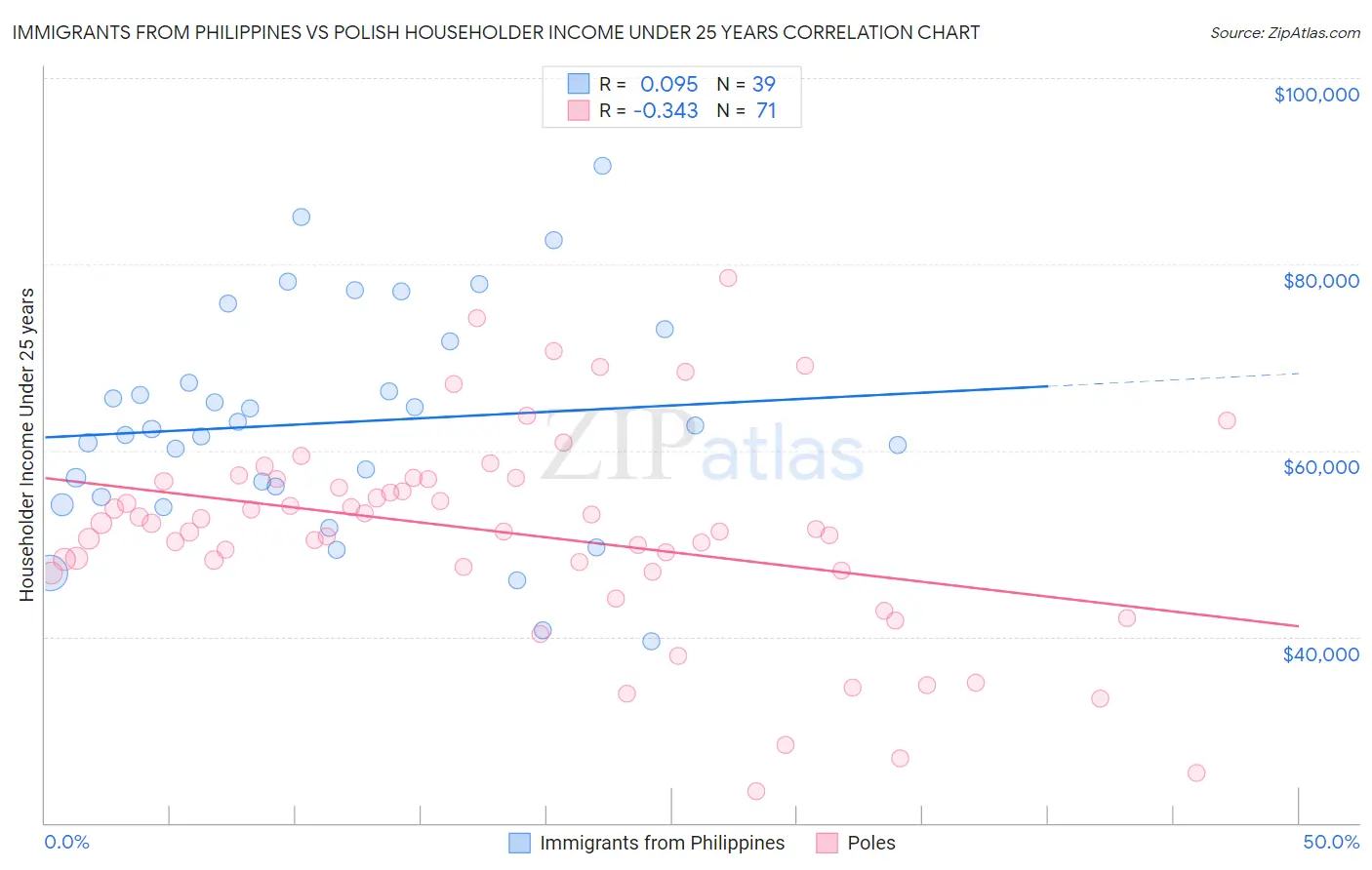 Immigrants from Philippines vs Polish Householder Income Under 25 years