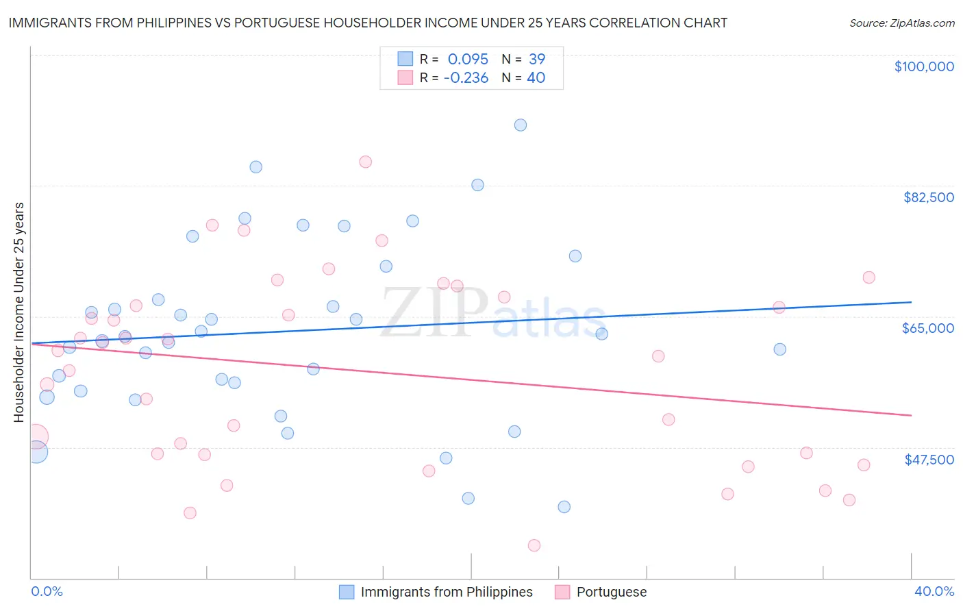 Immigrants from Philippines vs Portuguese Householder Income Under 25 years