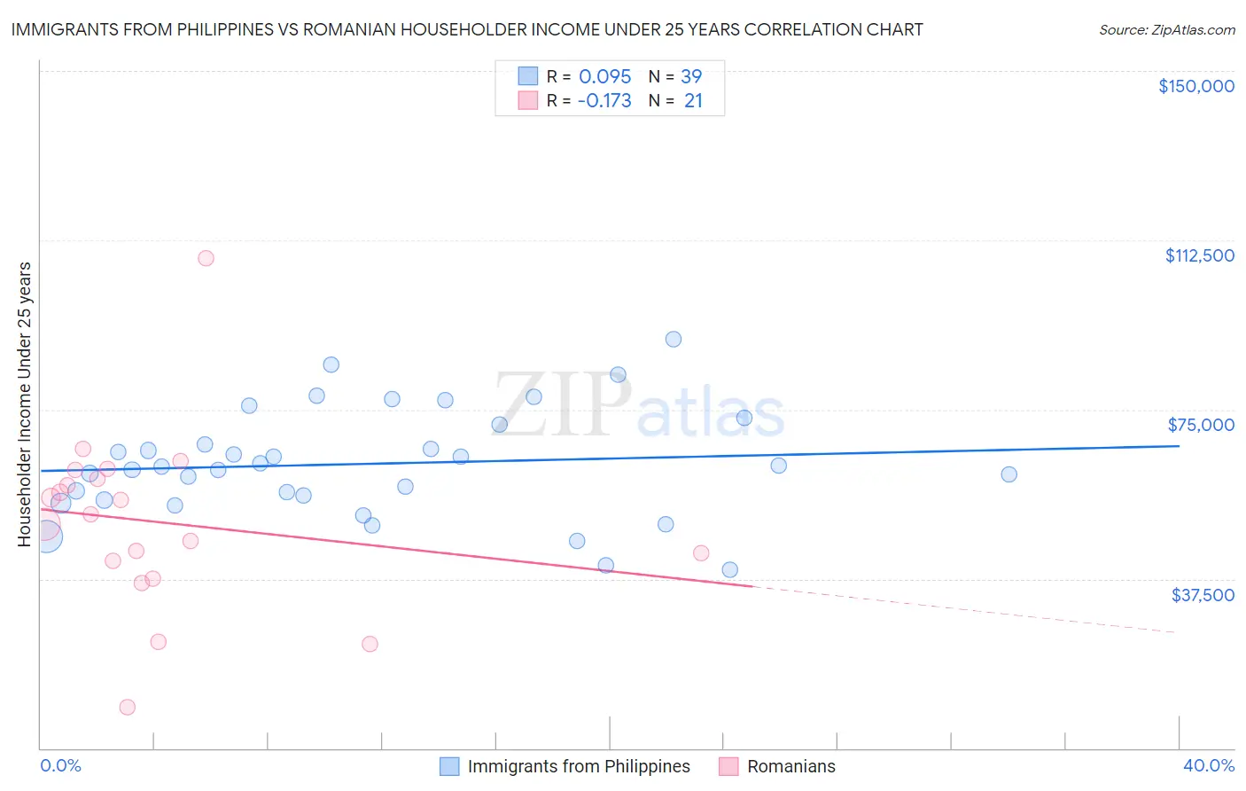 Immigrants from Philippines vs Romanian Householder Income Under 25 years