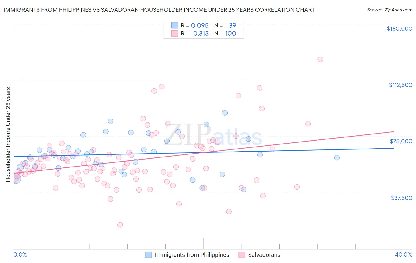 Immigrants from Philippines vs Salvadoran Householder Income Under 25 years
