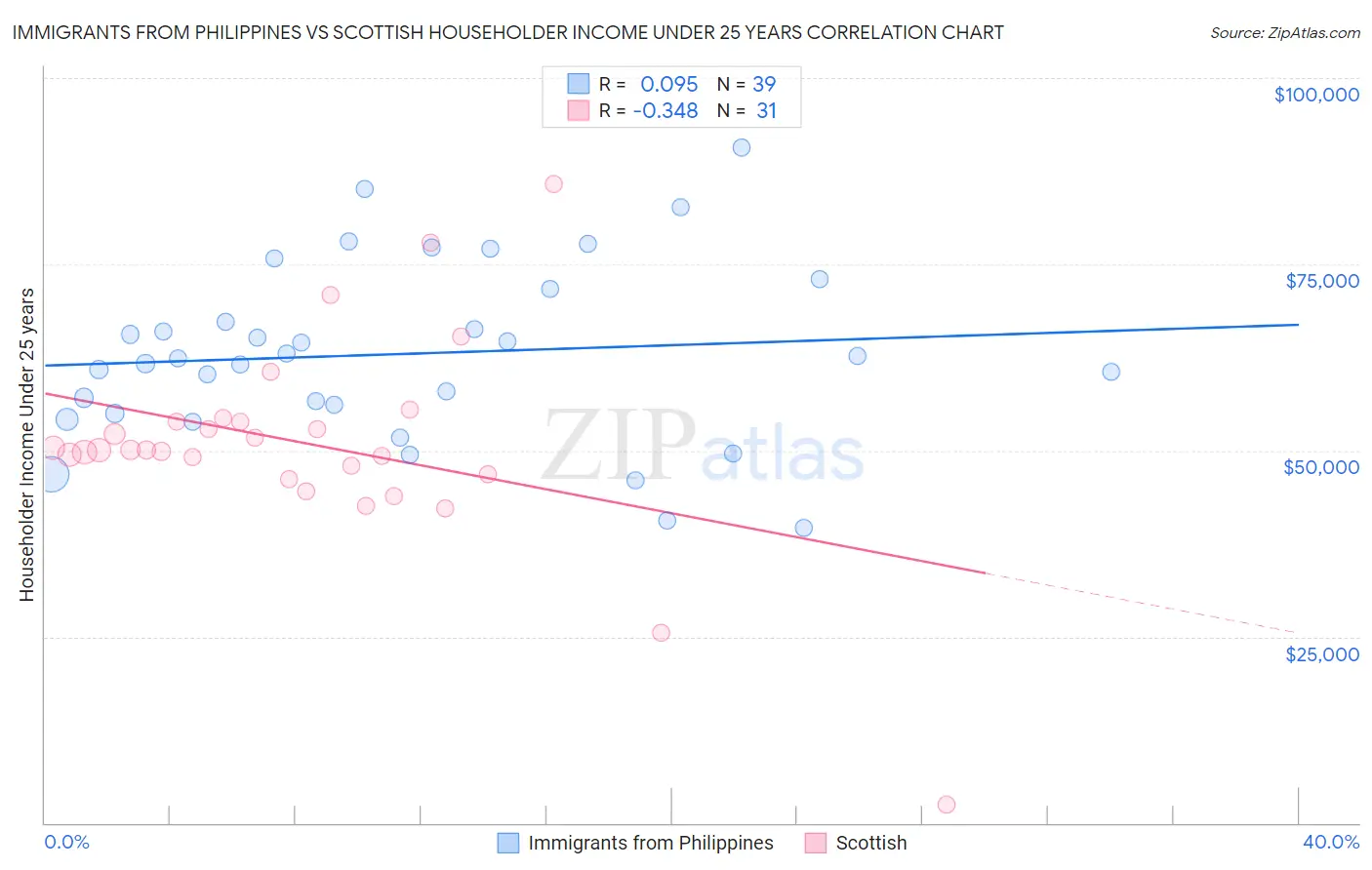 Immigrants from Philippines vs Scottish Householder Income Under 25 years