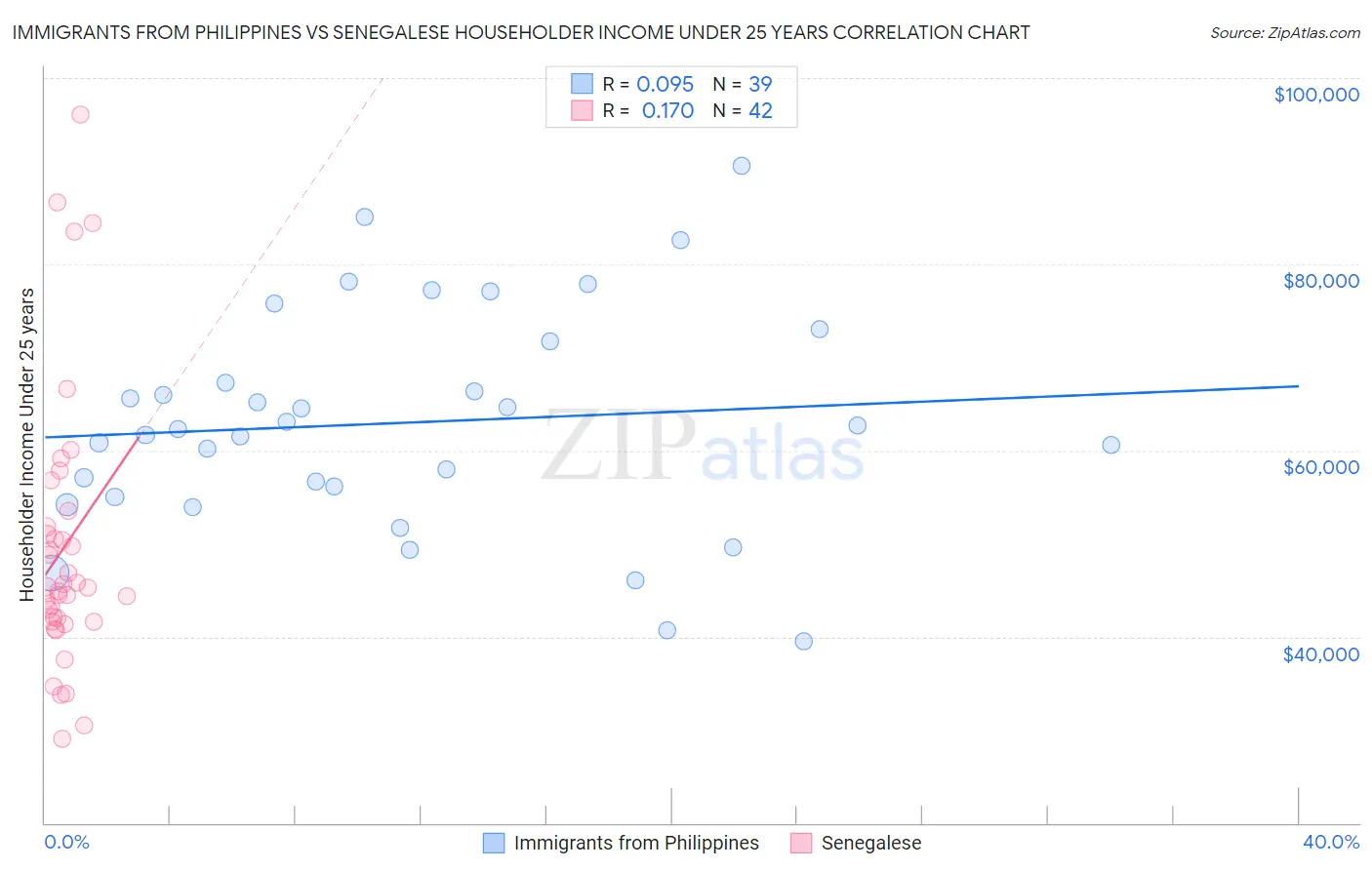 Immigrants from Philippines vs Senegalese Householder Income Under 25 years