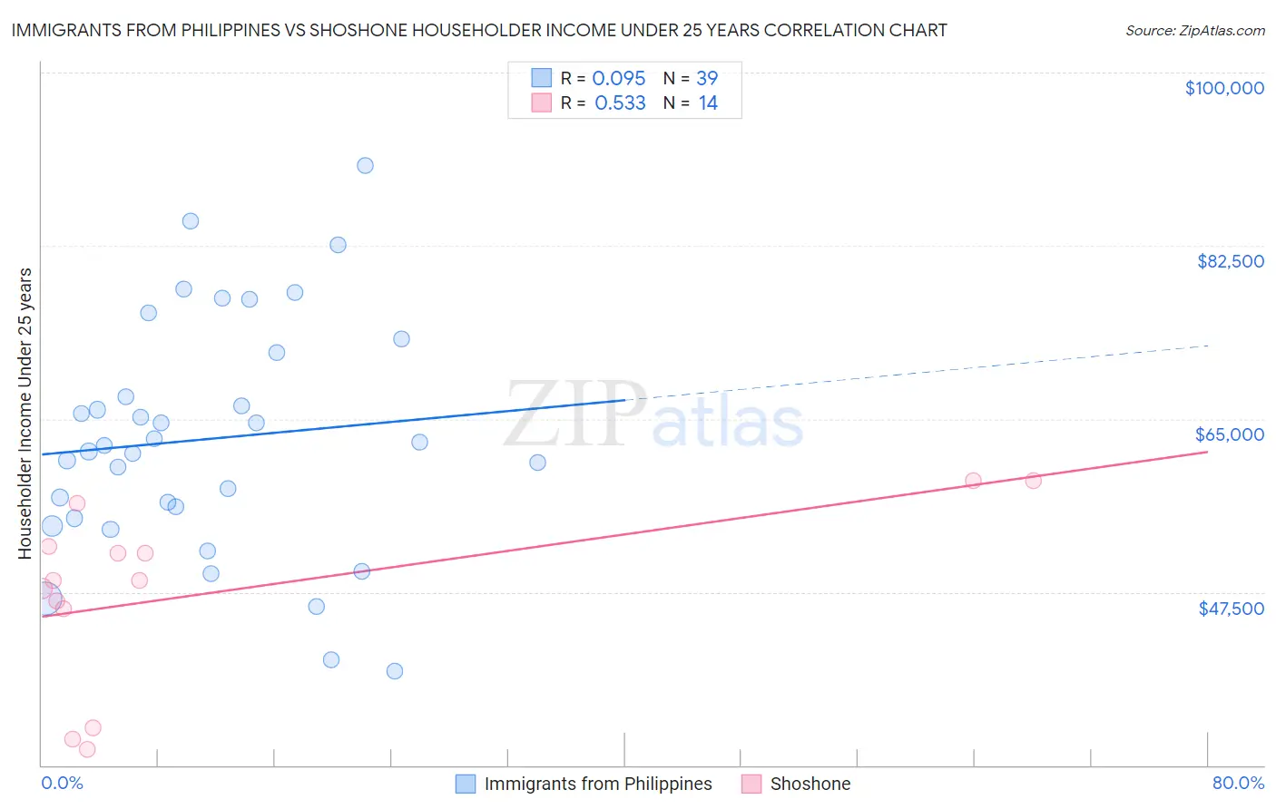 Immigrants from Philippines vs Shoshone Householder Income Under 25 years