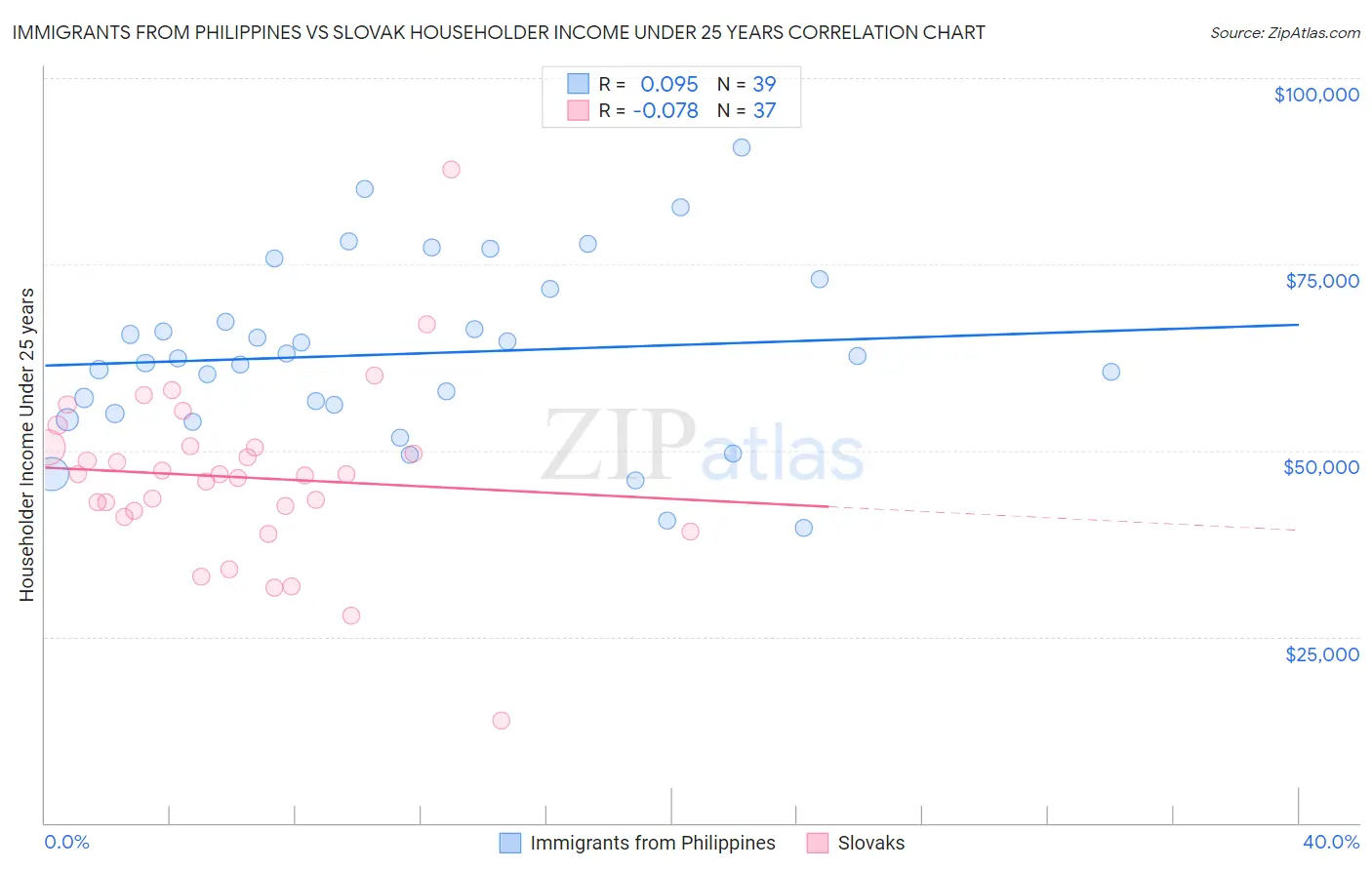 Immigrants from Philippines vs Slovak Householder Income Under 25 years