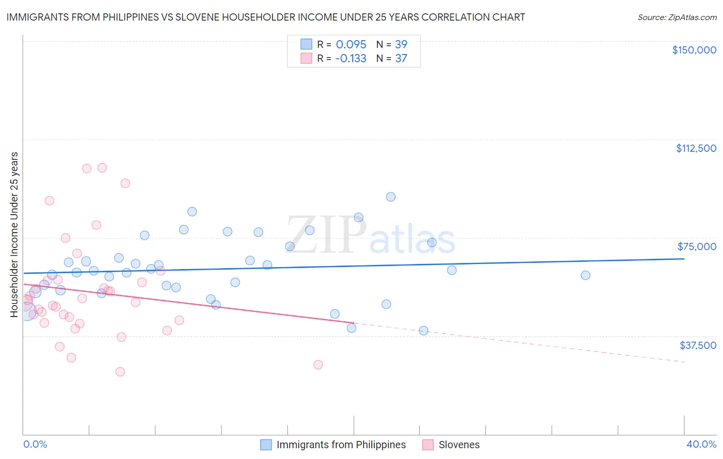 Immigrants from Philippines vs Slovene Householder Income Under 25 years