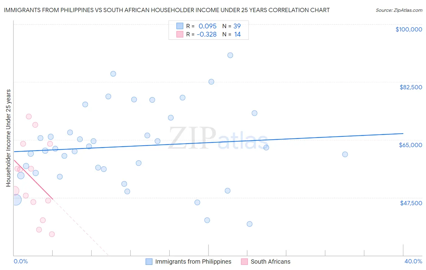 Immigrants from Philippines vs South African Householder Income Under 25 years
