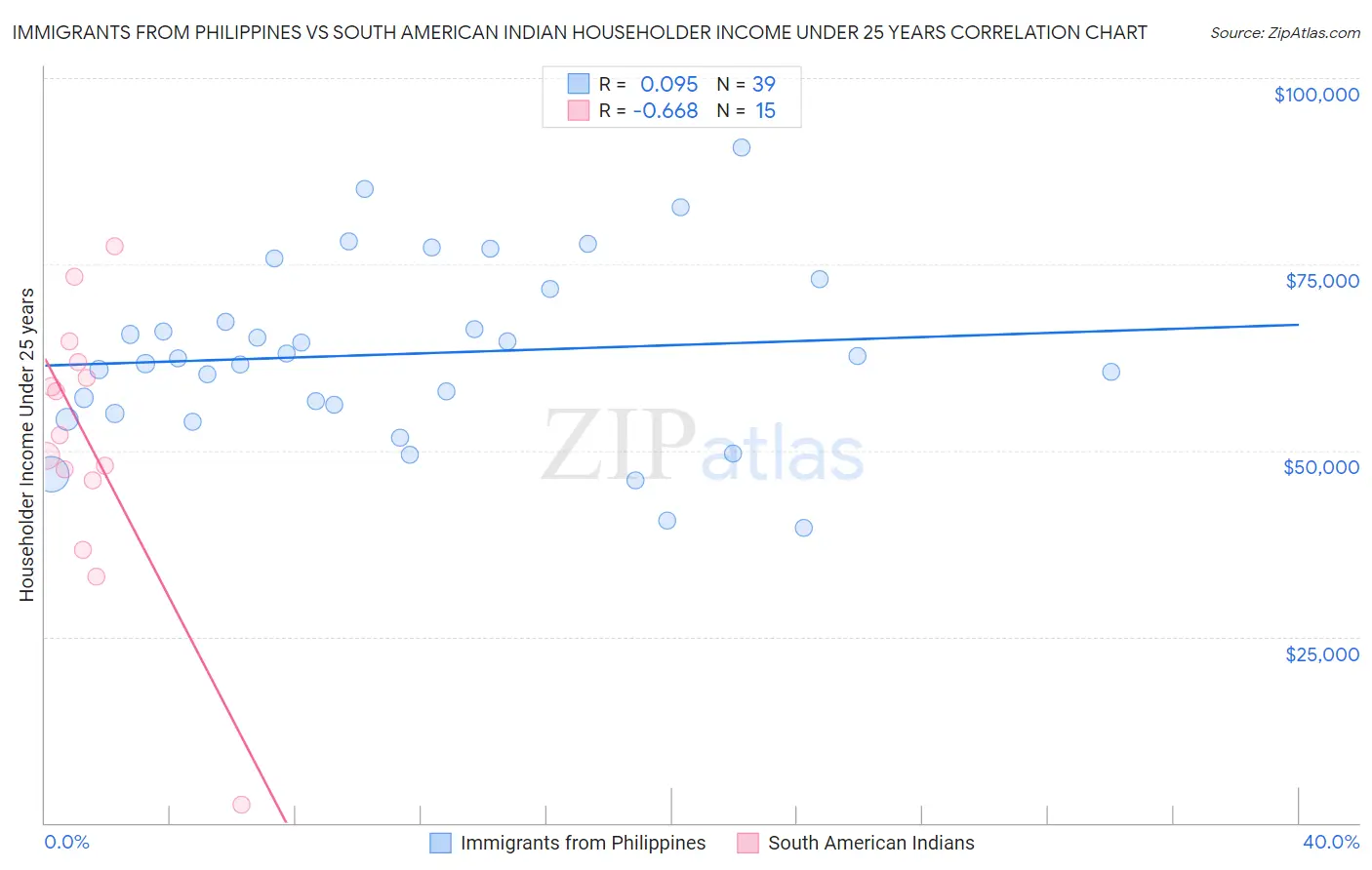 Immigrants from Philippines vs South American Indian Householder Income Under 25 years