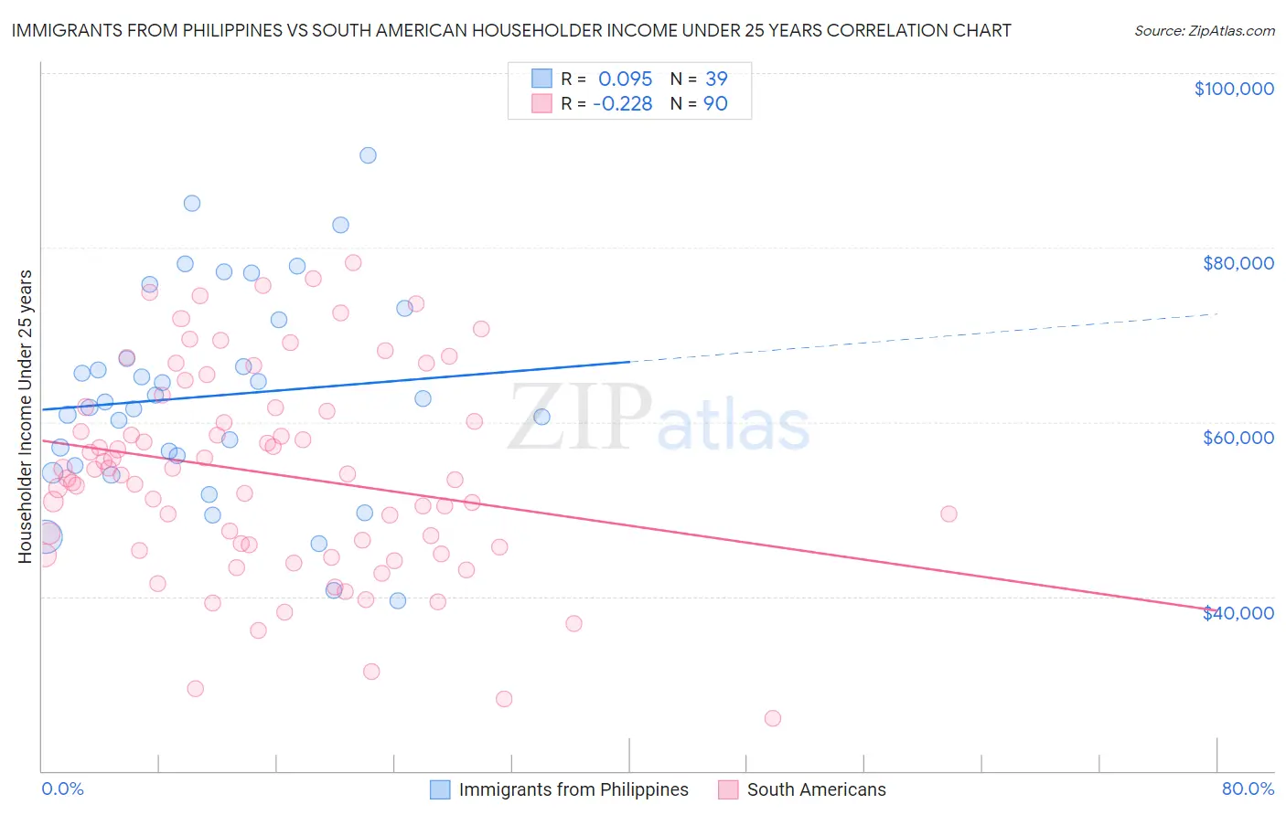 Immigrants from Philippines vs South American Householder Income Under 25 years
