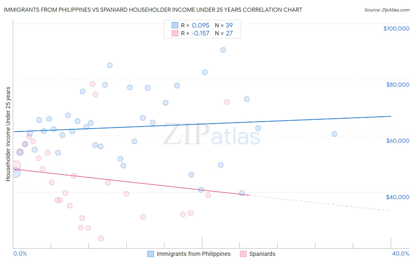 Immigrants from Philippines vs Spaniard Householder Income Under 25 years