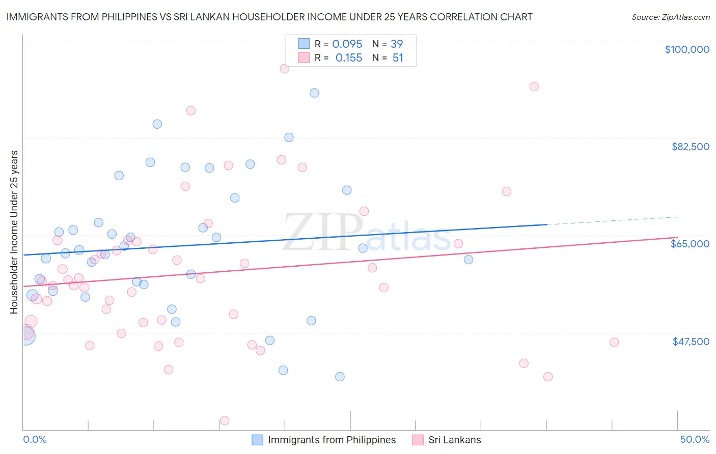 Immigrants from Philippines vs Sri Lankan Householder Income Under 25 years