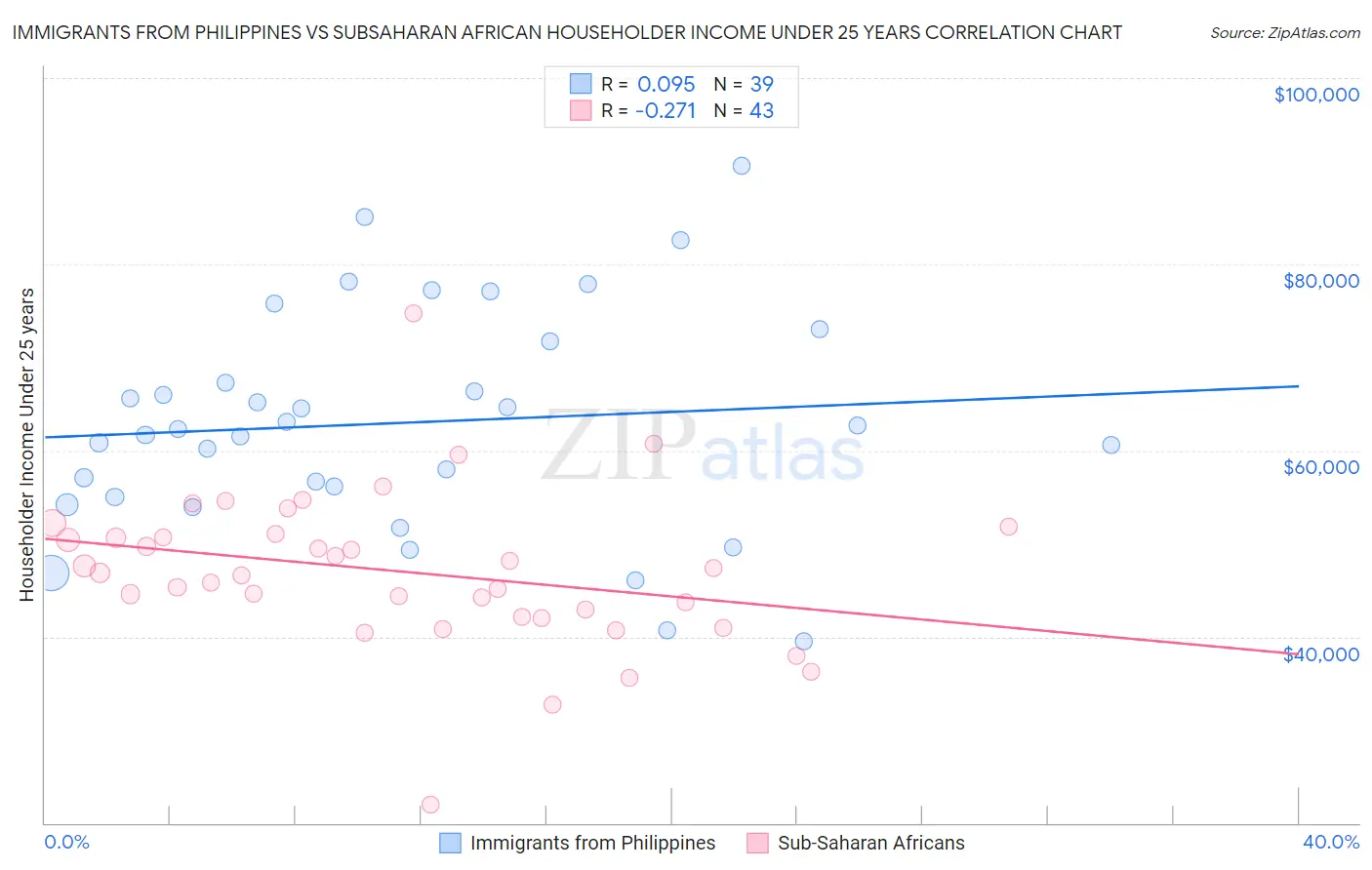 Immigrants from Philippines vs Subsaharan African Householder Income Under 25 years