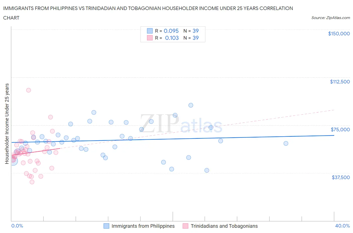Immigrants from Philippines vs Trinidadian and Tobagonian Householder Income Under 25 years