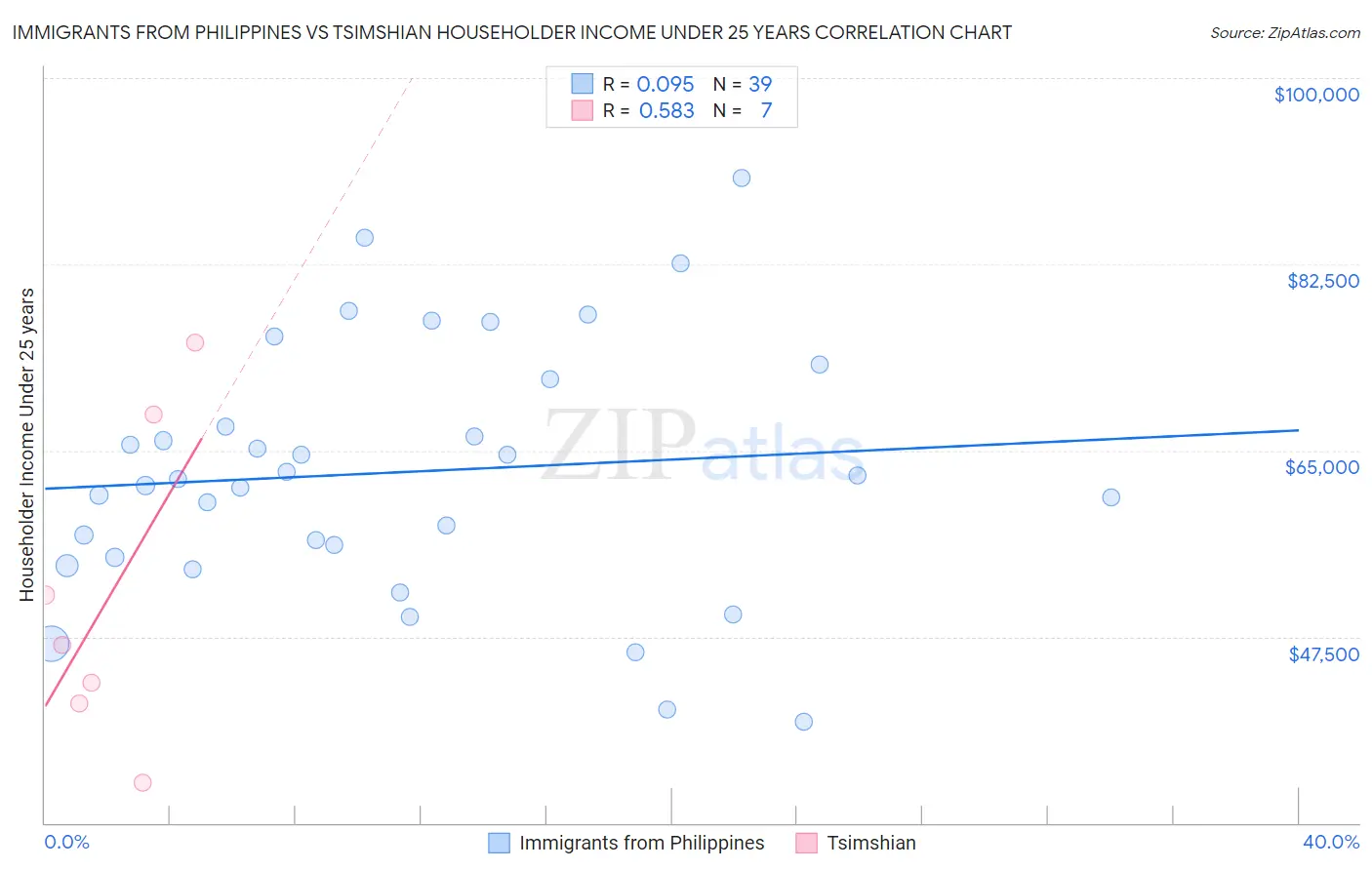 Immigrants from Philippines vs Tsimshian Householder Income Under 25 years