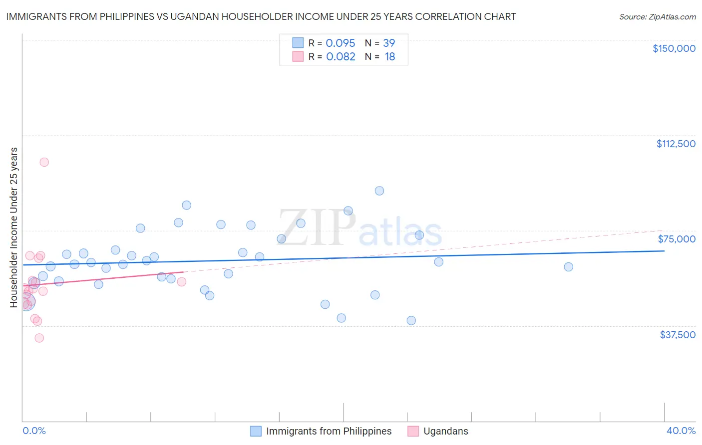 Immigrants from Philippines vs Ugandan Householder Income Under 25 years