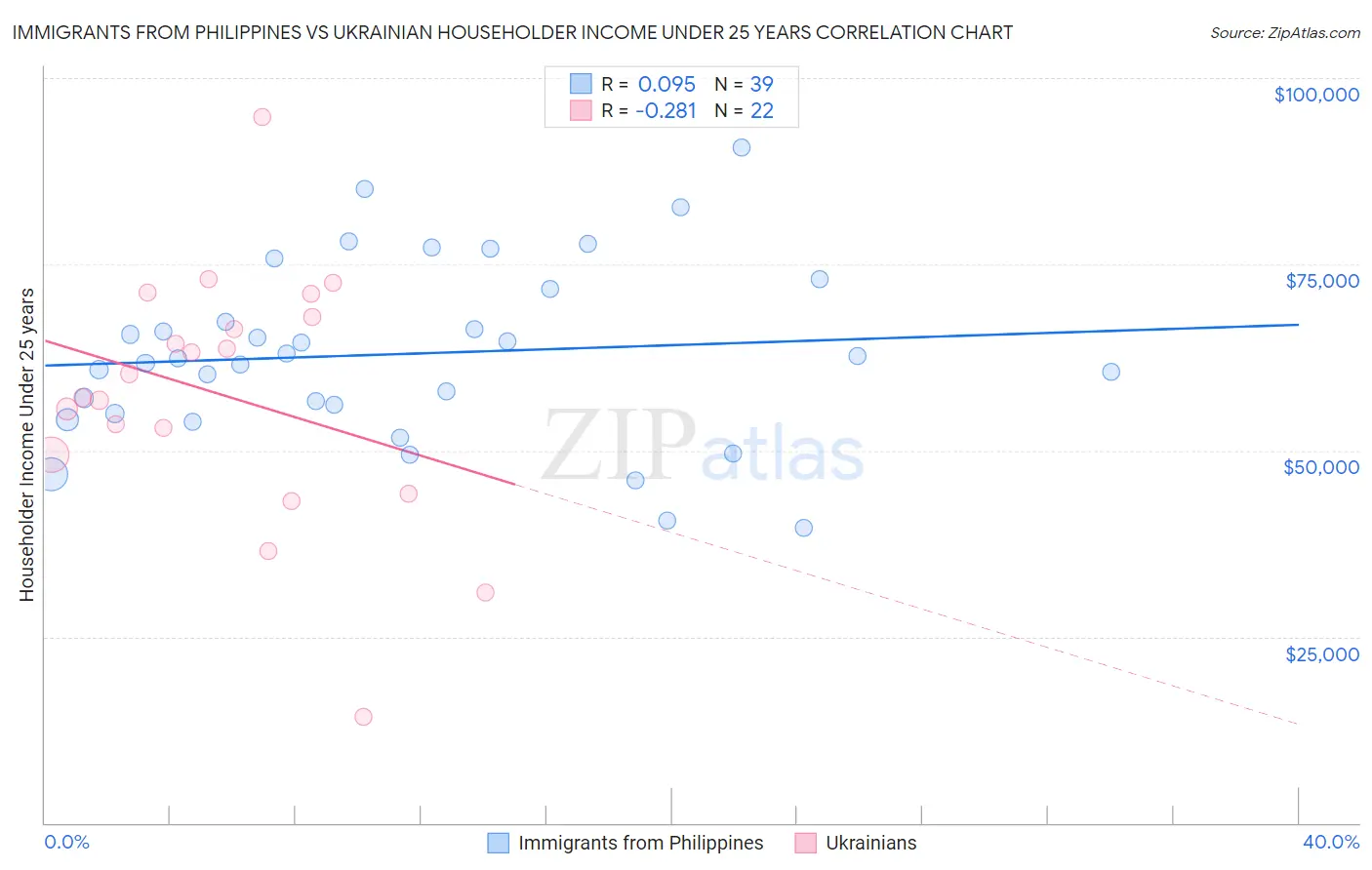 Immigrants from Philippines vs Ukrainian Householder Income Under 25 years