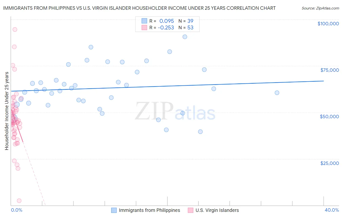Immigrants from Philippines vs U.S. Virgin Islander Householder Income Under 25 years