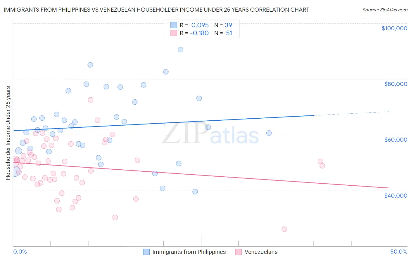 Immigrants from Philippines vs Venezuelan Householder Income Under 25 years